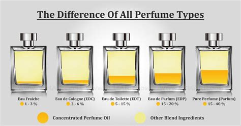 difference between eau de parfum et toilette.